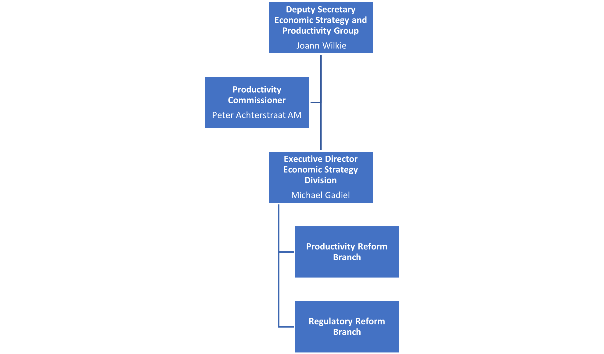 Our Organisational Structure | Commissioner For Productivity